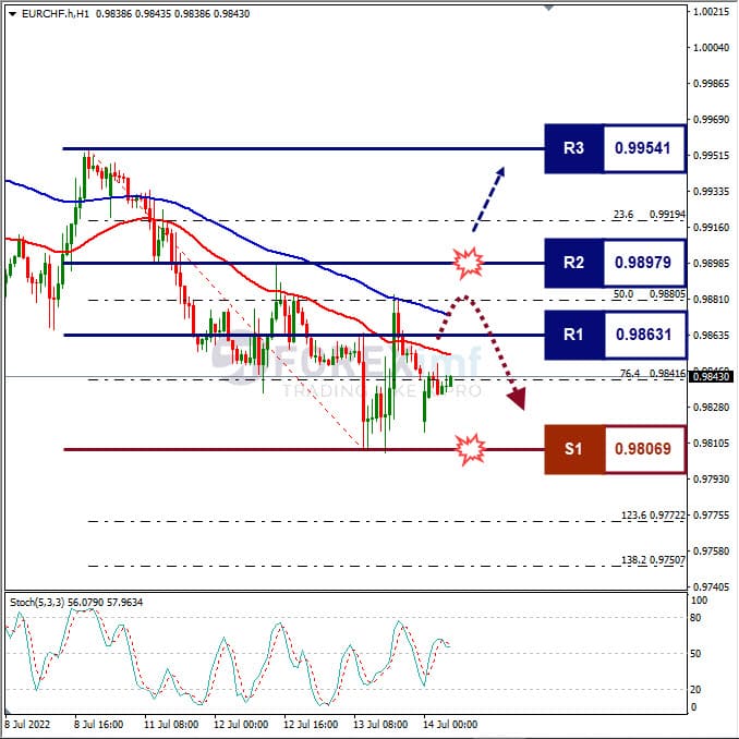 Analisa Forex EURCHF Hari Ini