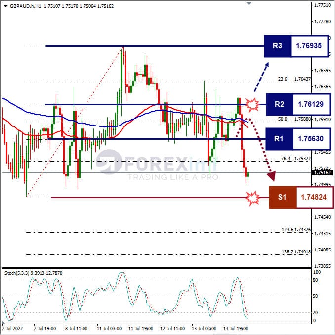 Analisa Forex GBPAUD Hari Ini