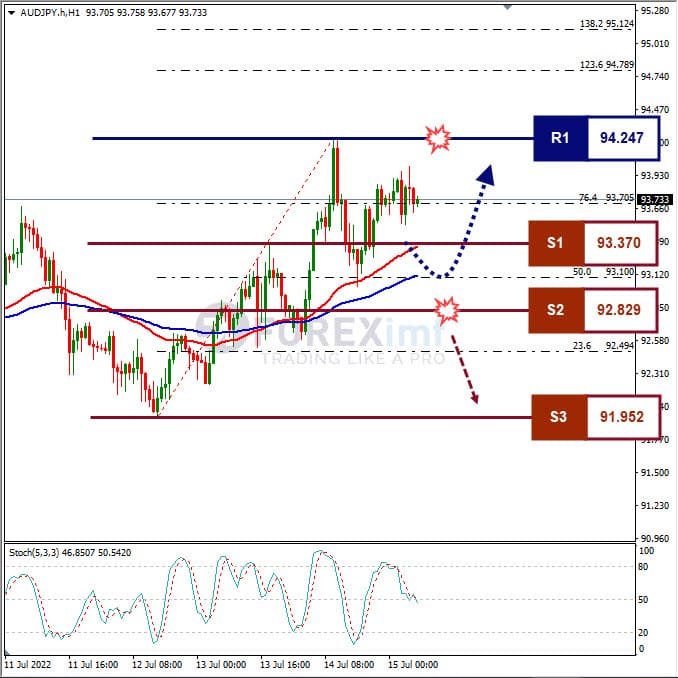 Analisa Forex AUDJPY Hari Ini