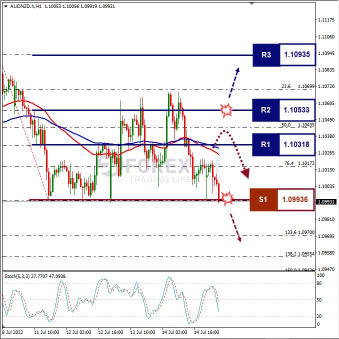 Analisa Forex AUDNZD Hari Ini