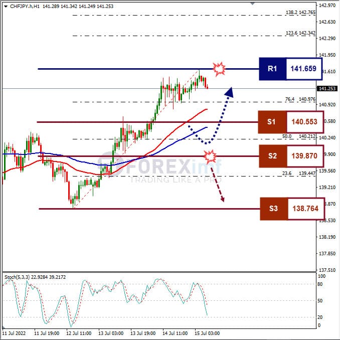 Analisa Forex CHFJPY Hari Ini