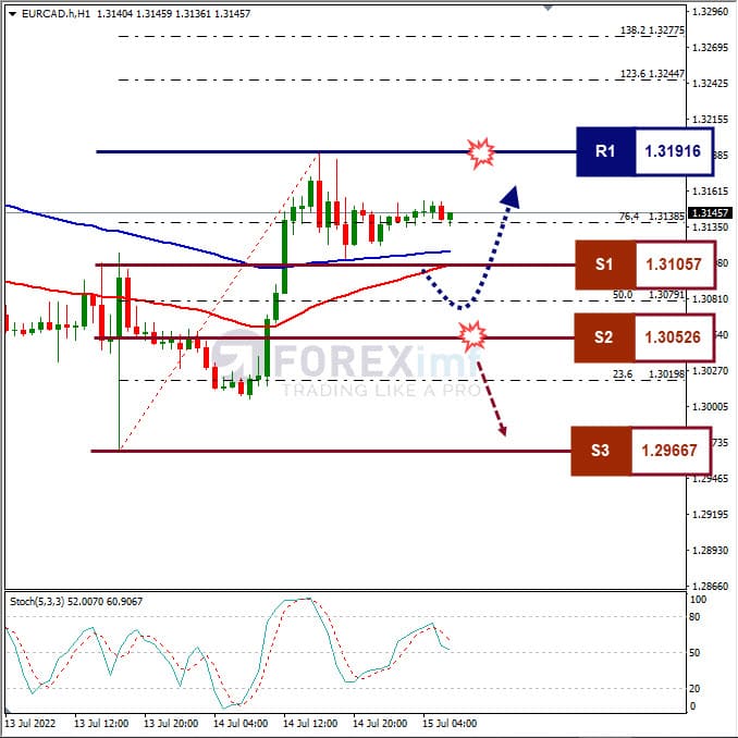 Analisa Forex EURCAD Hari Ini