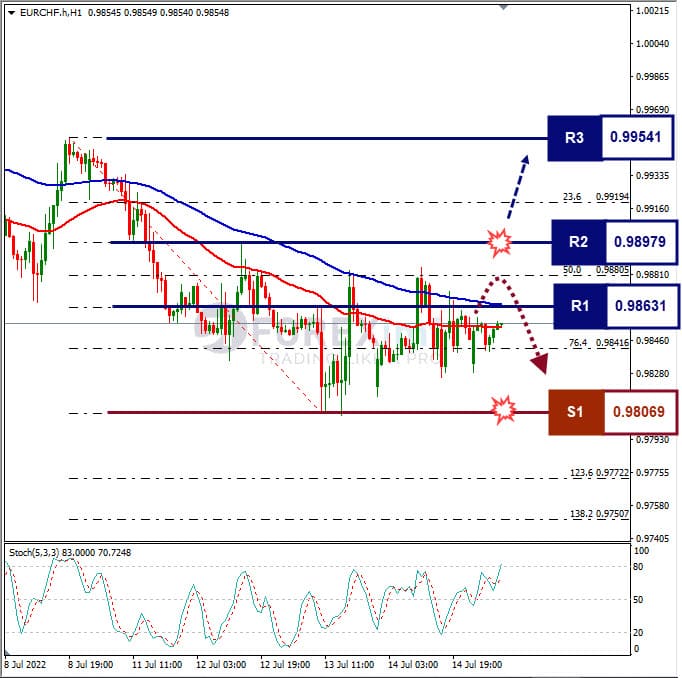 Analisa Forex EURCHF Hari Ini