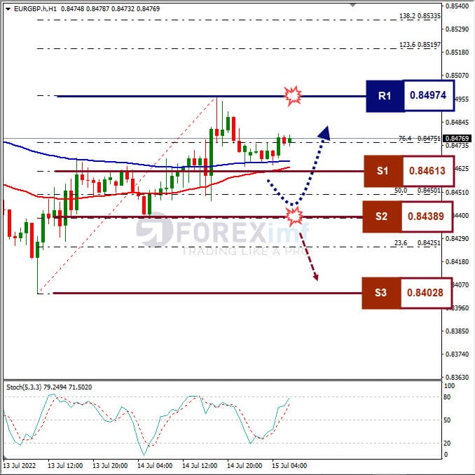 Analisa Forex EURGBP Hari Ini