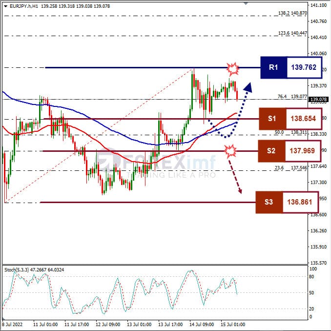 Analisa Forex EURJPY Hari Ini