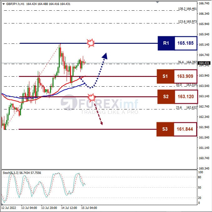 Analisa Forex GBPJPY Hari Ini