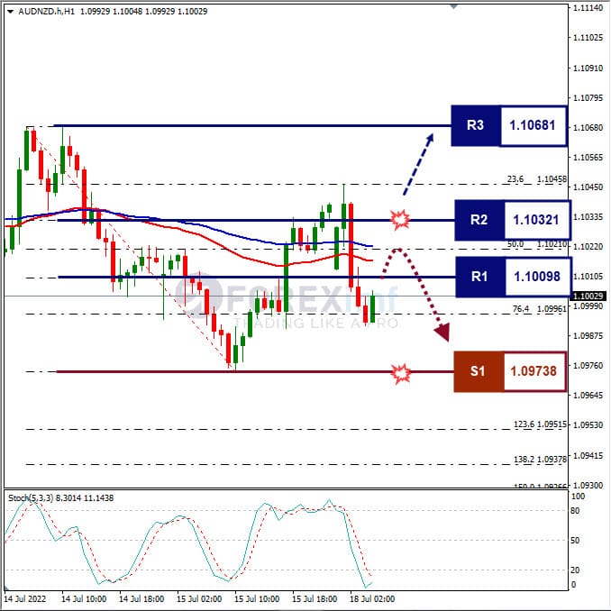 Analisa Forex AUDNZD Hari Ini