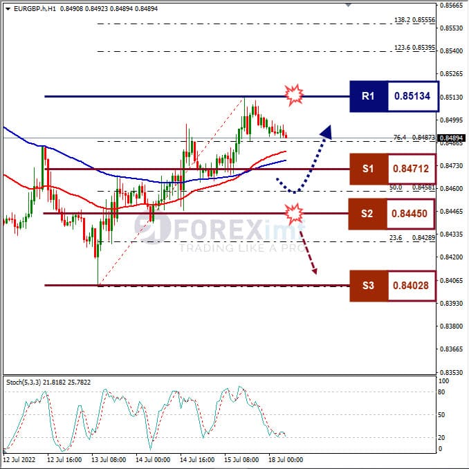 Analisa Forex EURGBP Hari Ini