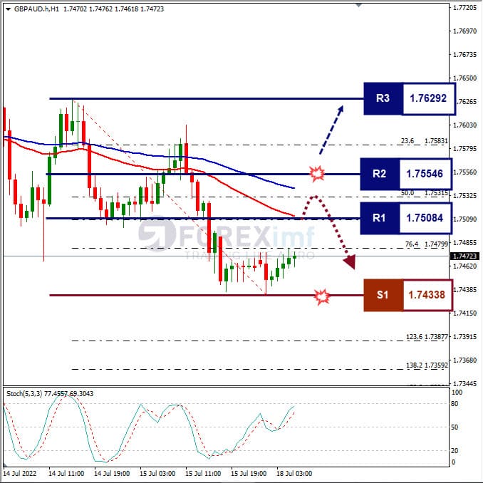 Analisa Forex GBPAUD Hari Ini