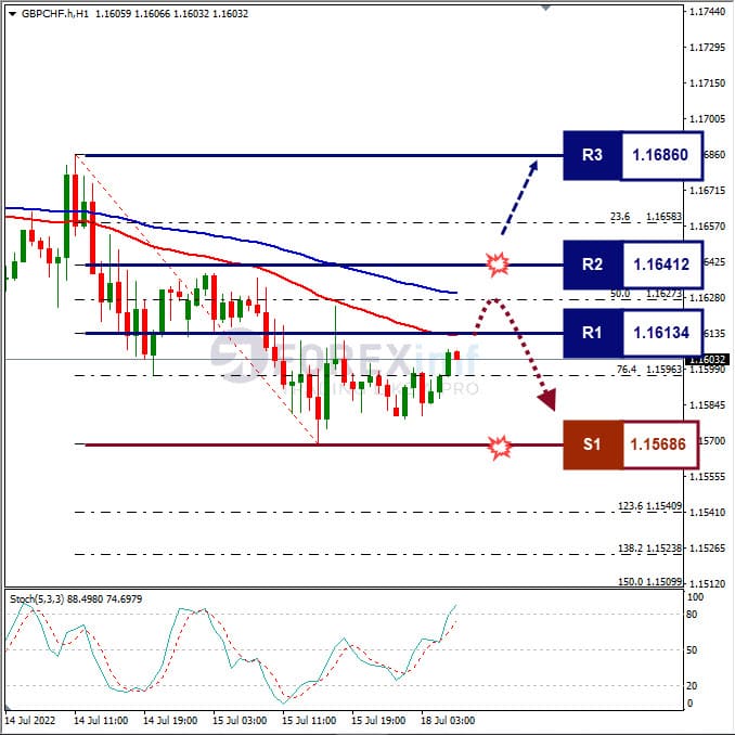 Analisa Forex GBPCHF Hari Ini