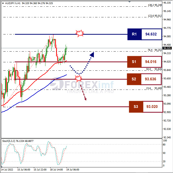 Analisa Forex AUDJPY Hari Ini