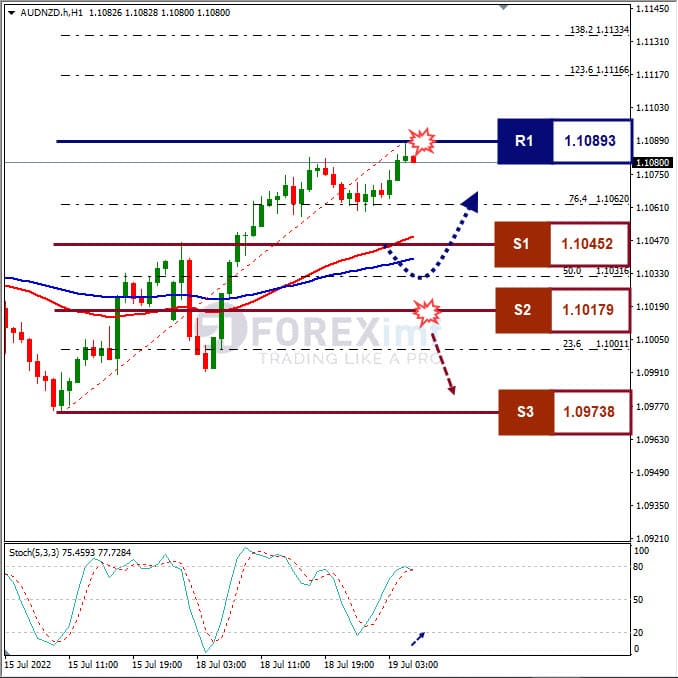 Analisa Forex AUDNZD Hari Ini