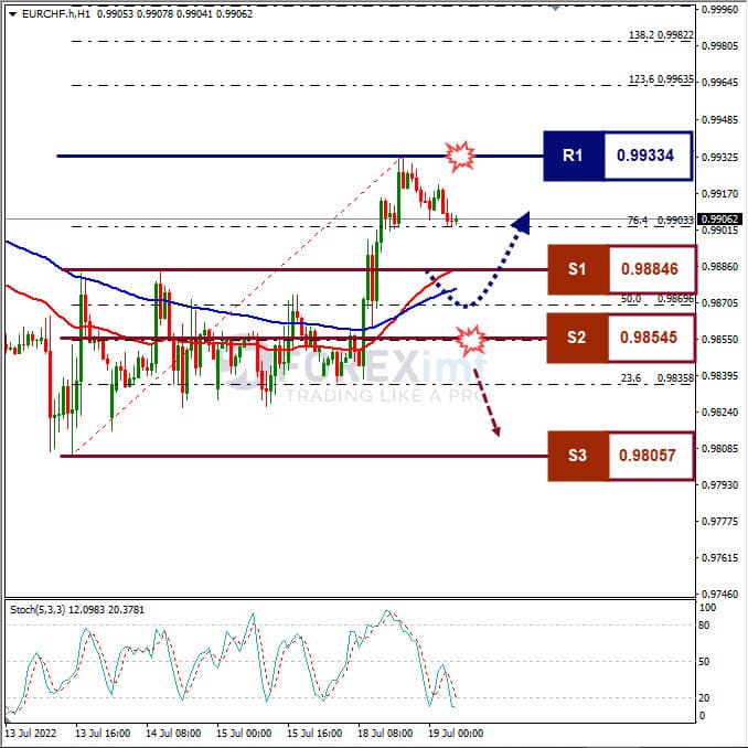 Analisa Forex EURCHF Hari Ini