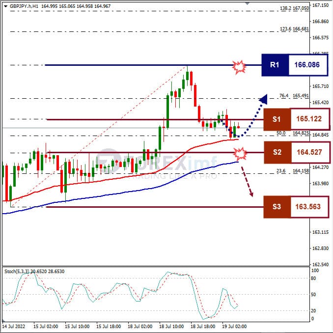 Analisa Forex GBPJPY Hari Ini