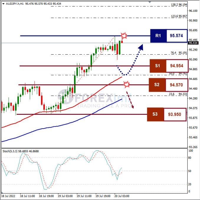 Analisa Forex AUDJPY Hari Ini