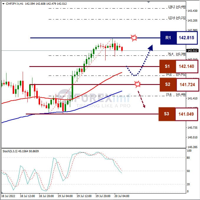 Analisa Forex CHFJPY Hari Ini