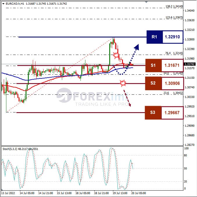 Analisa Forex EURCAD Hari Ini