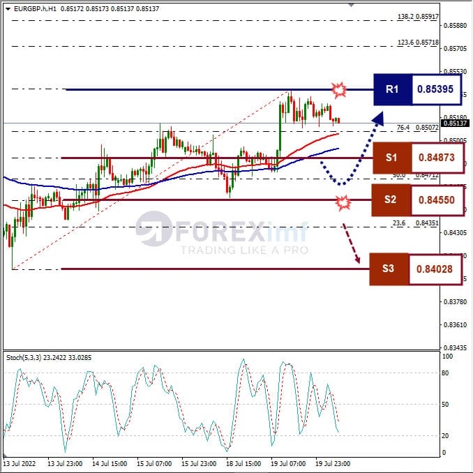 Analisa Forex EURGBP Hari Ini