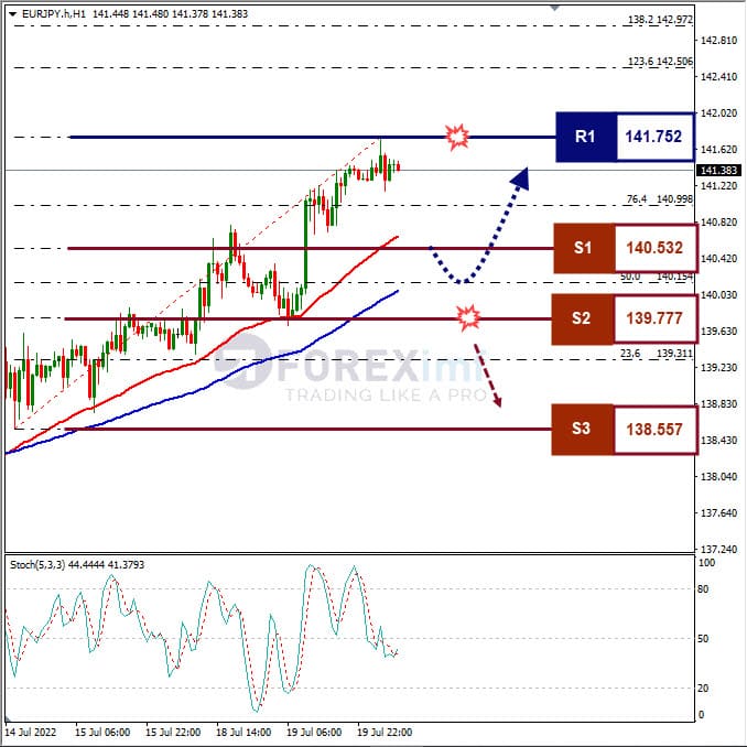 Analisa Forex EURJPY Hari Ini