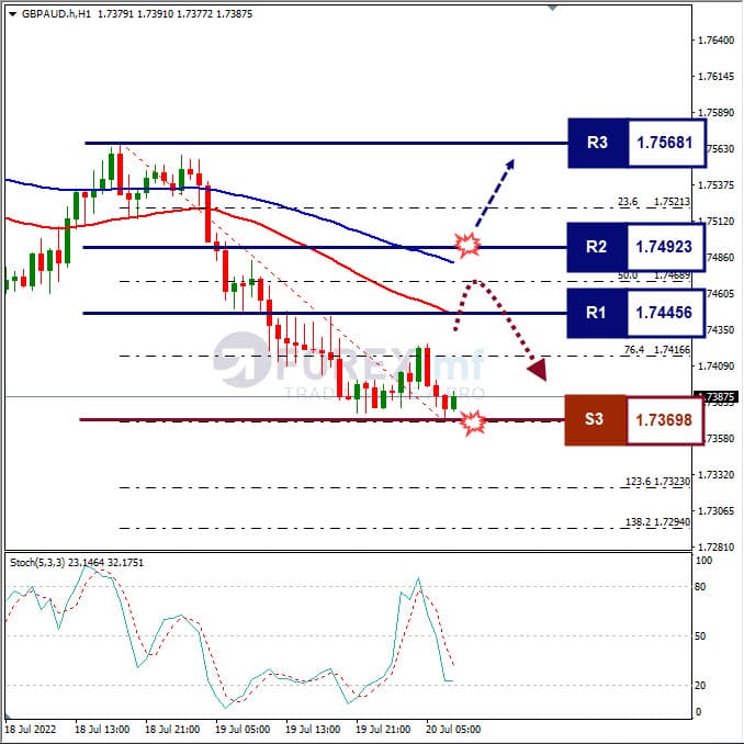 Analisa Forex GBPAUD Hari Ini