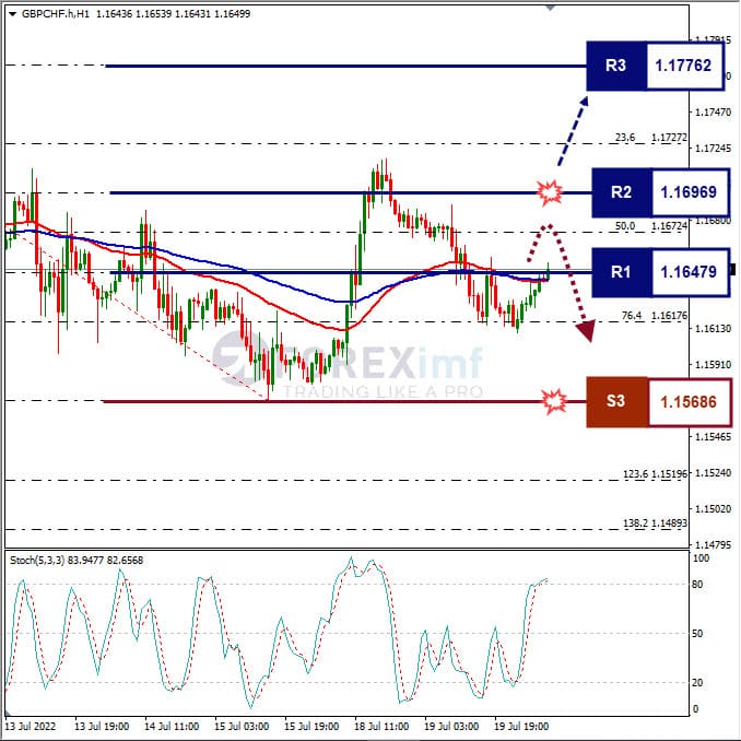 Analisa Forex GBPCHF Hari Ini