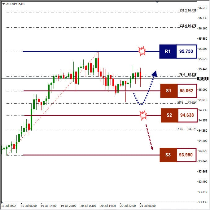 Analisa Forex AUDJPY Hari Ini