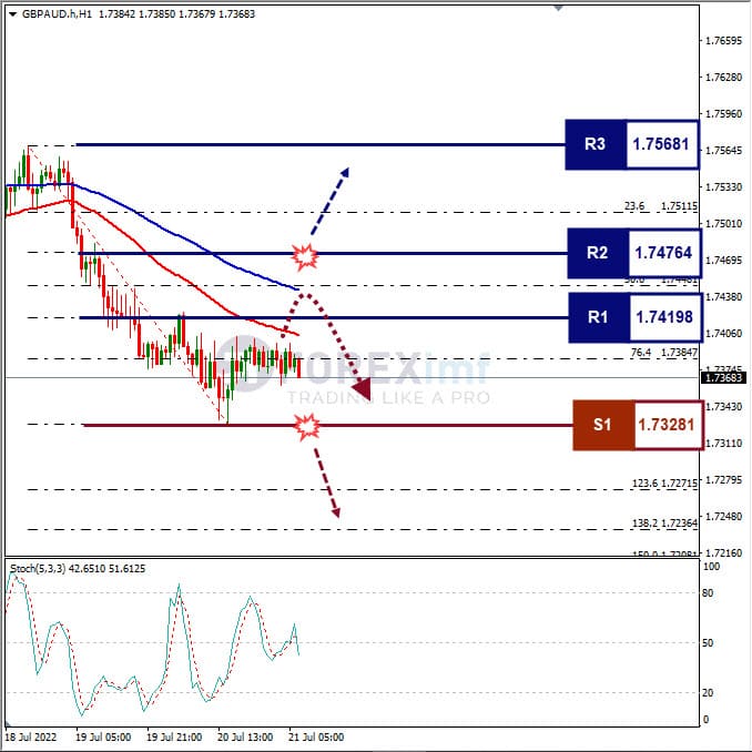Analisa Forex GBPAUD Hari Ini