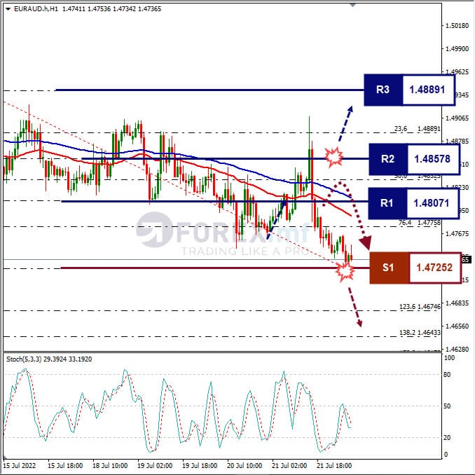 Analisa Forex EURAUD Hari Ini