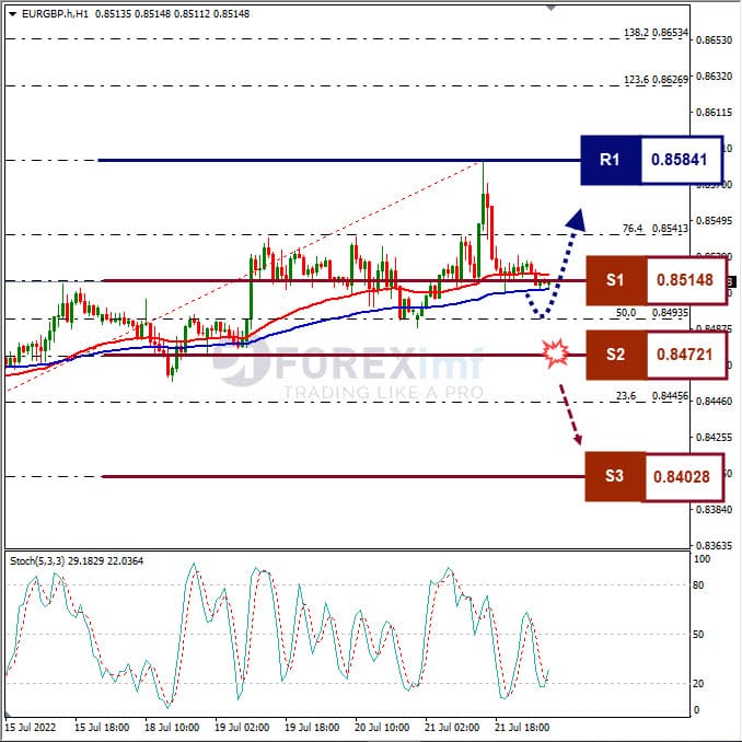 Analisa Forex EURGBP Hari Ini