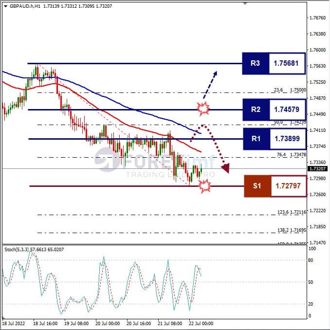 Analisa Forex GBPAUD Hari Ini