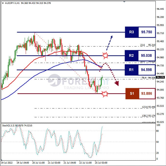 Analisa Forex AUDJPY Hari Ini