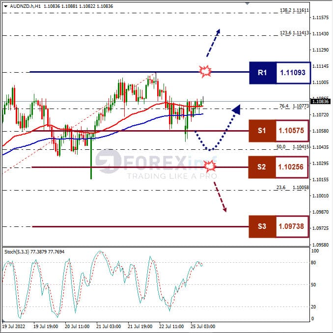Analisa Forex AUDNZD Hari Ini