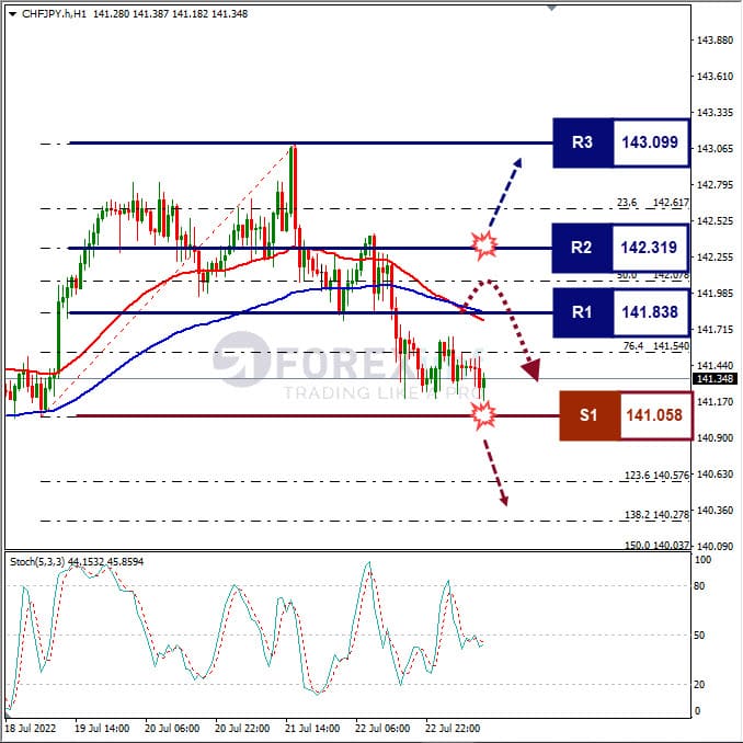 Analisa Forex CHFJPY Hari Ini