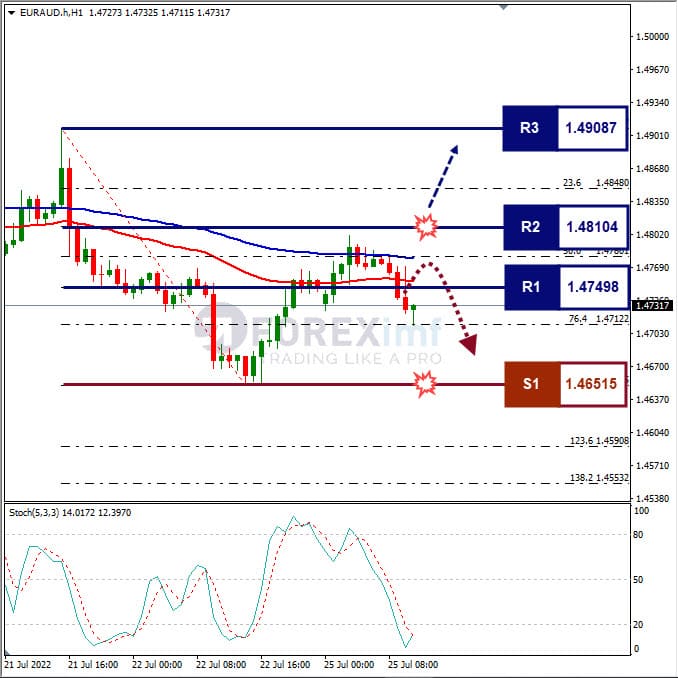 Analisa Forex EURAUD Hari Ini