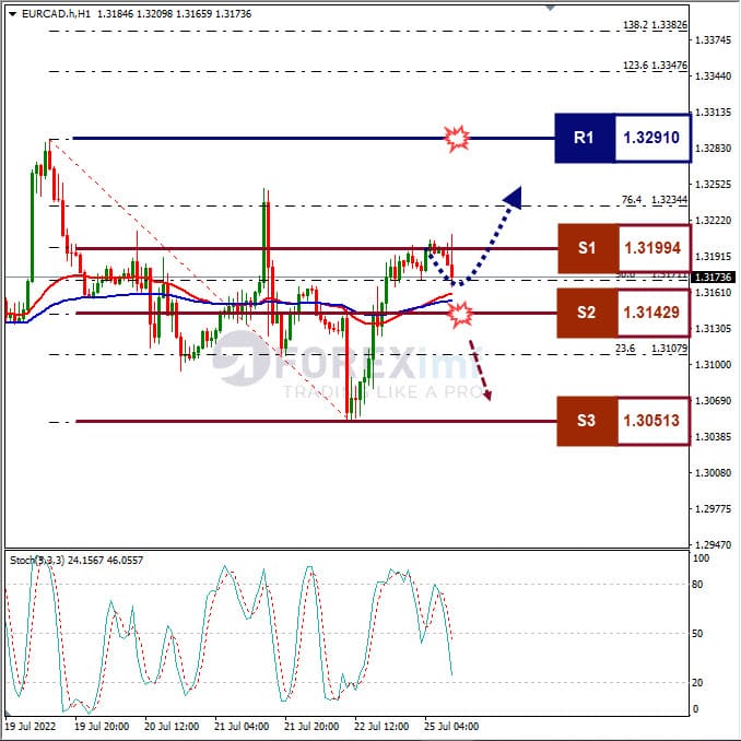 Analisa Forex EURCAD Hari Ini