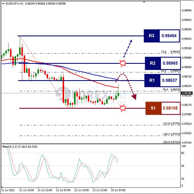 Analisa Forex EURCHF Hari Ini