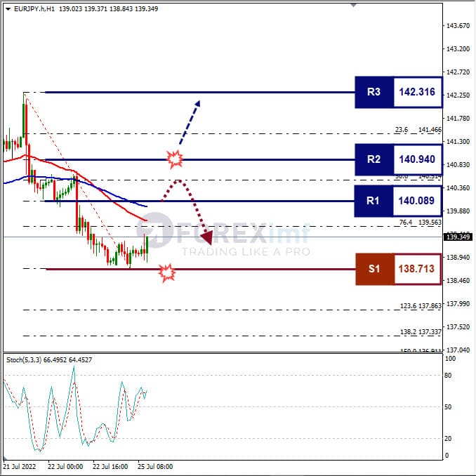 Analisa Forex EURJPY Hari Ini