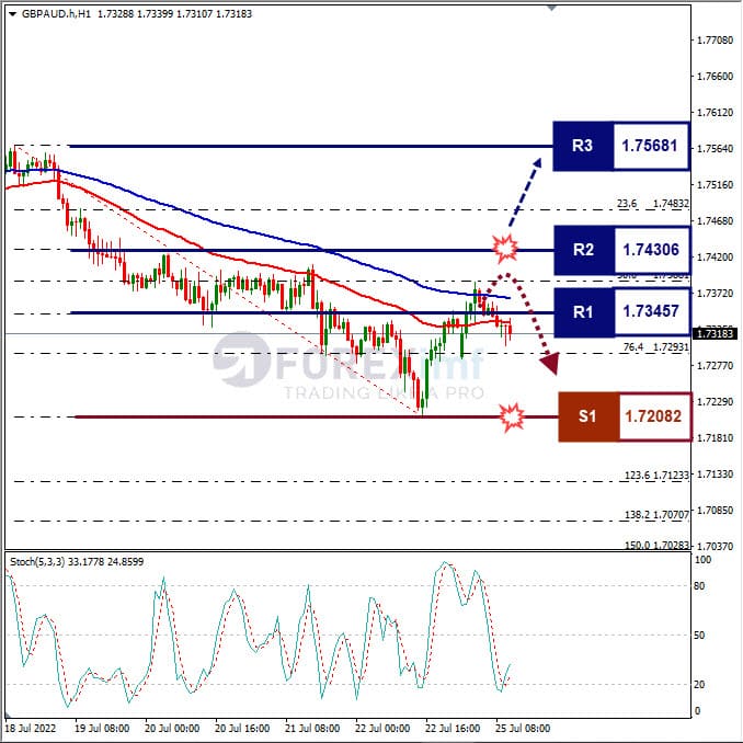 Analisa Forex GBPAUD Hari Ini