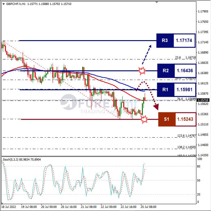 Analisa Forex GBPCHF Hari Ini