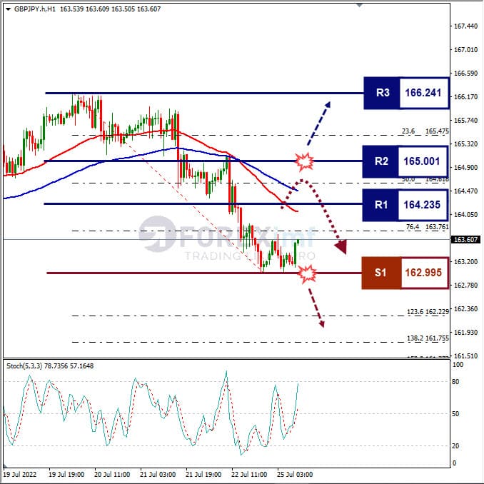 Analisa Forex GBPJPY Hari Ini