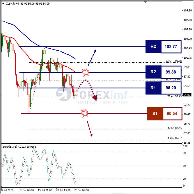 Forecast Oil Minggu Ini