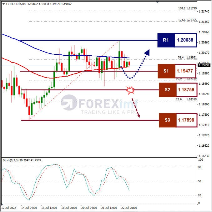 Forecast GBPUSD Minggu Ini