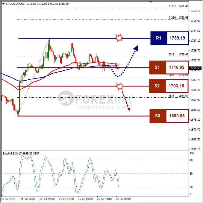 Analisa+Komoditi+Emas+H1+27072022