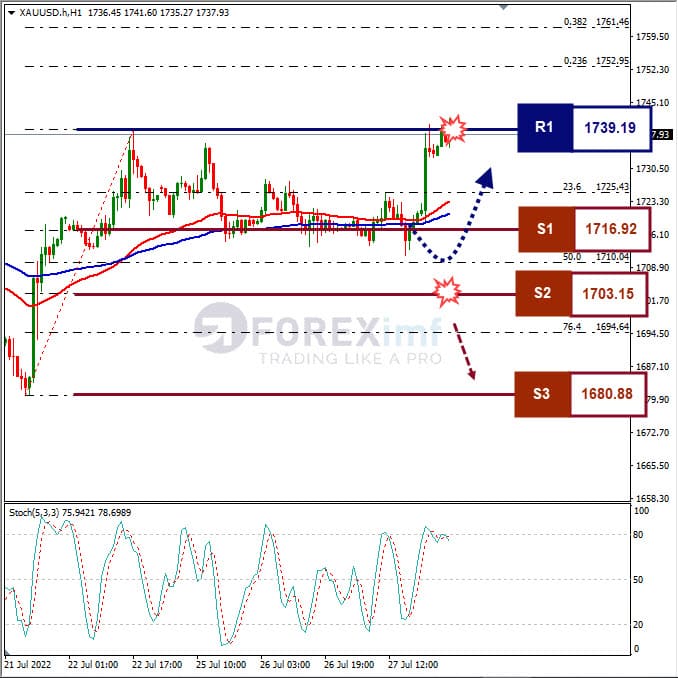 Analisa+Komoditi+XAUUSD+H1+28072022