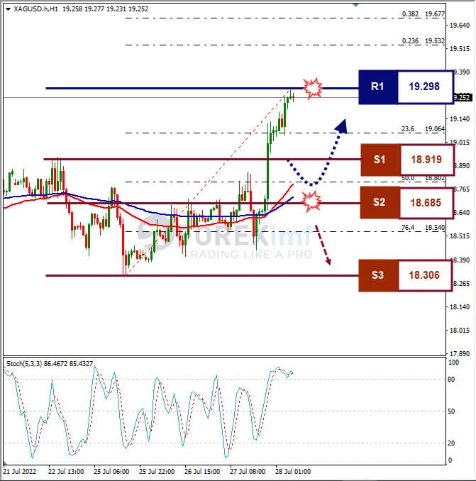 Analisa+Komoditi+XAGUSD+H1+28072022