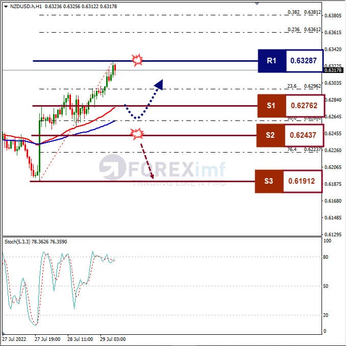 Analisa+Forex+NZDUSD+H1+29072022