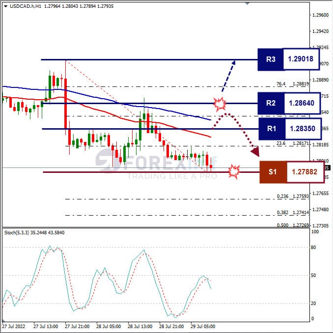 Analisa+Forex+USDCAD+H1+290722