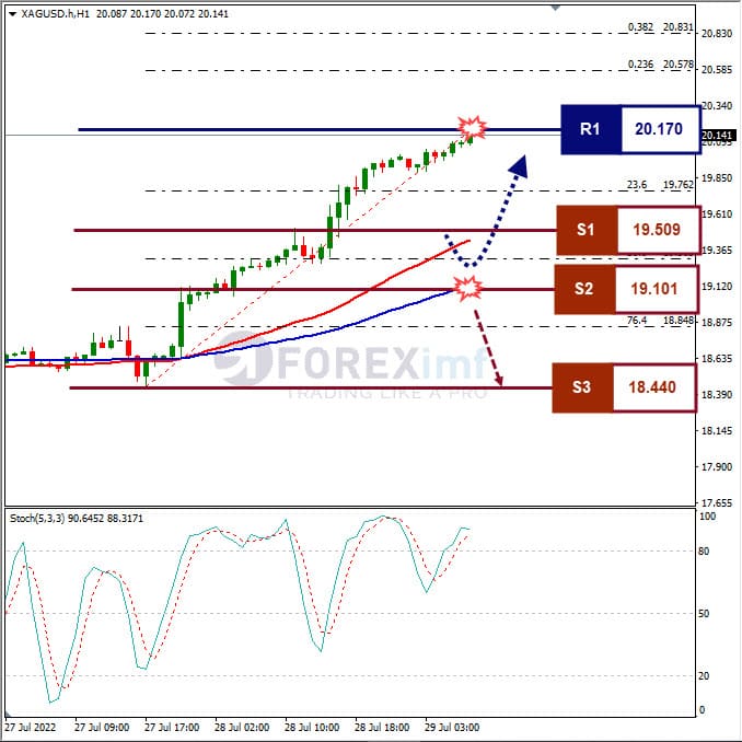 Analisa+Komoditi+XAGUSD+H1+29072022