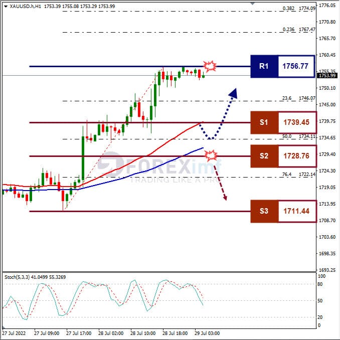 Analisa+Komoditi+XAUUSD+H1+29072022