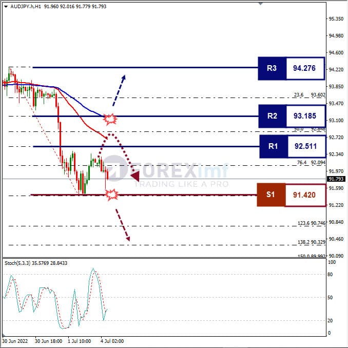Analisa Forex AUDJPY Hari Ini